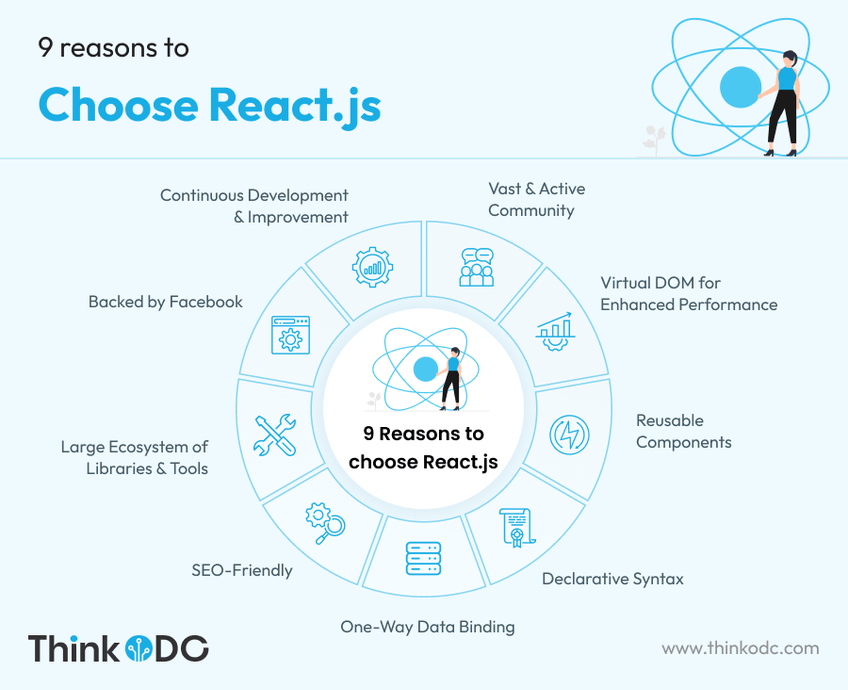 Why React.js Remains Top Choice for Frontend Web Development