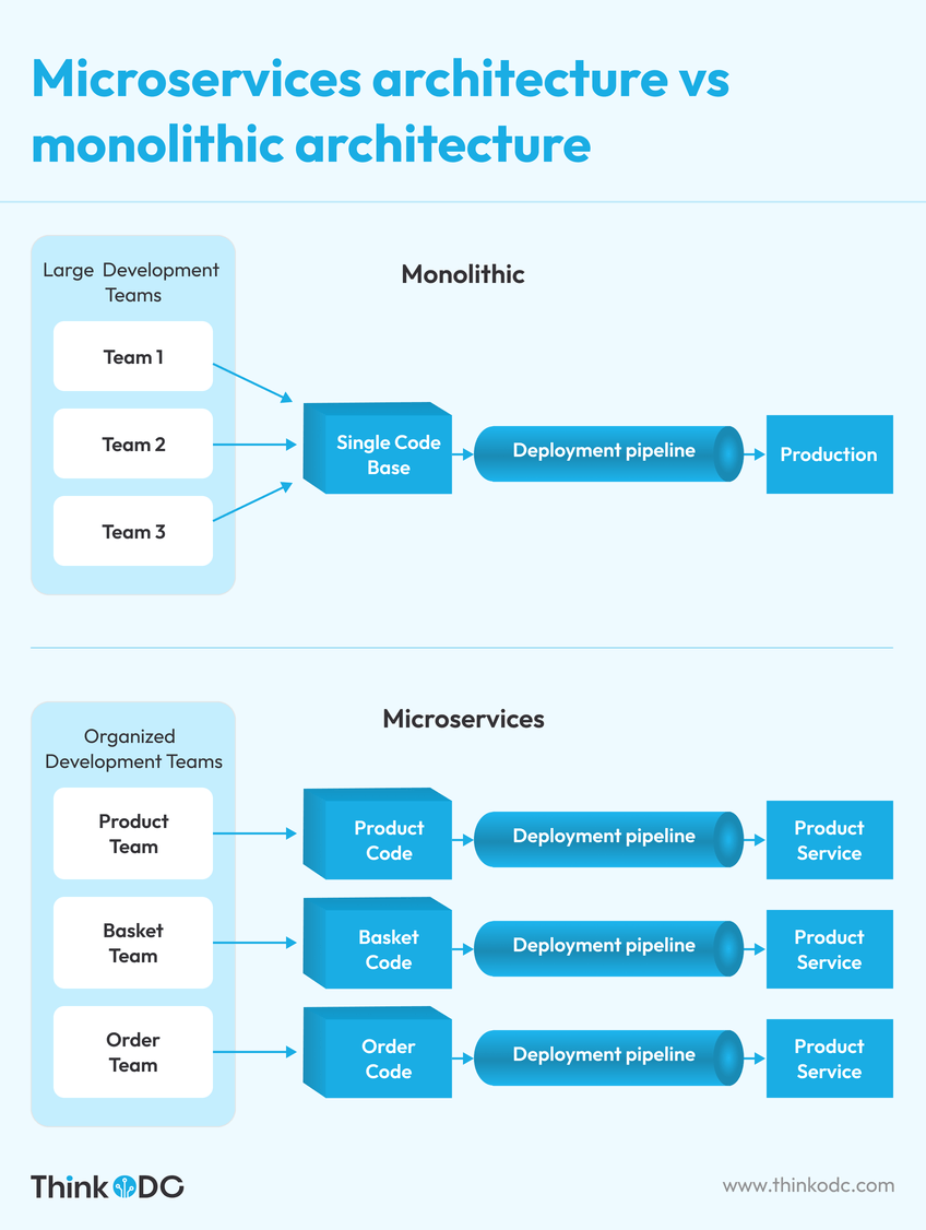 microservices-architecture-vs-monolithic-architecture
